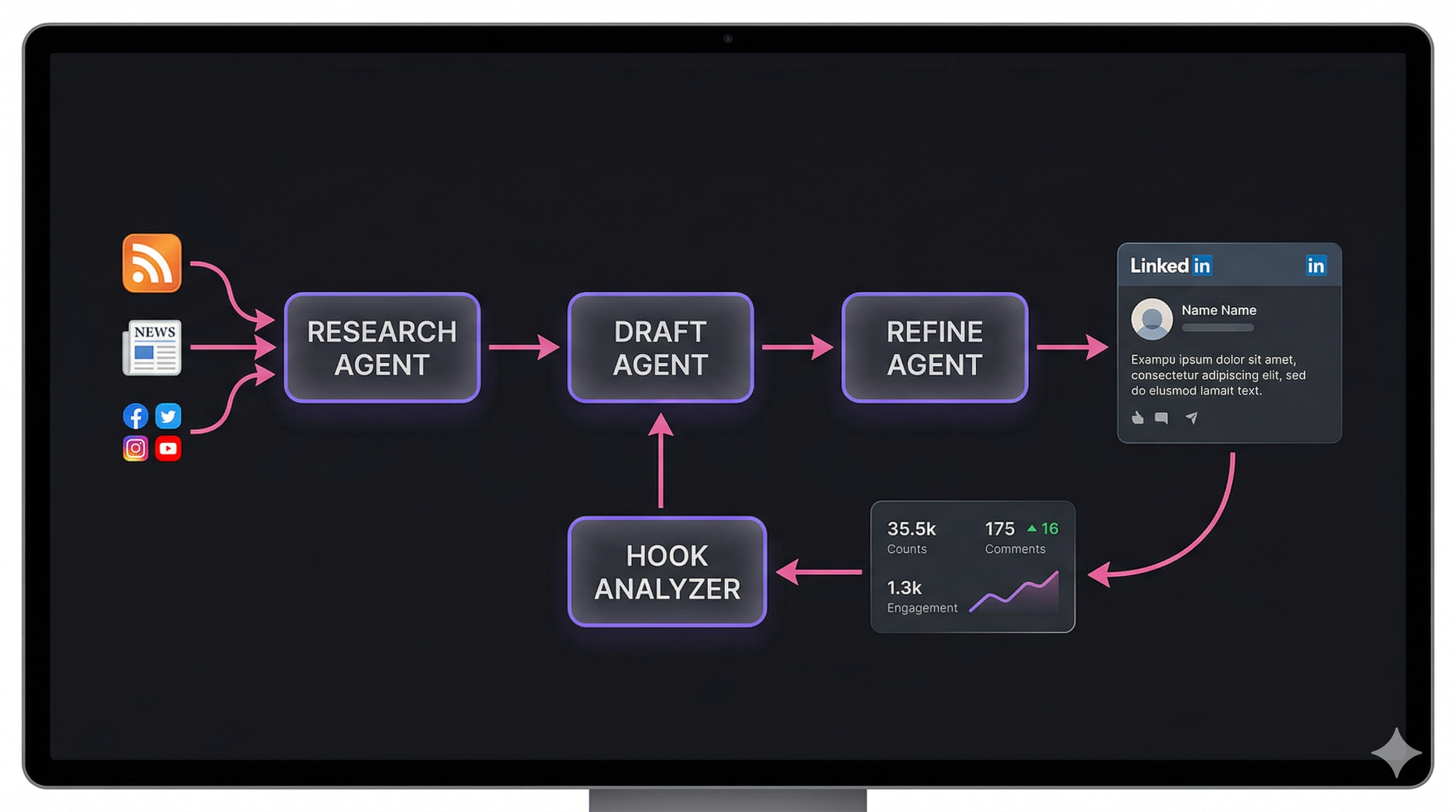 AI Content Pipeline Architecture
